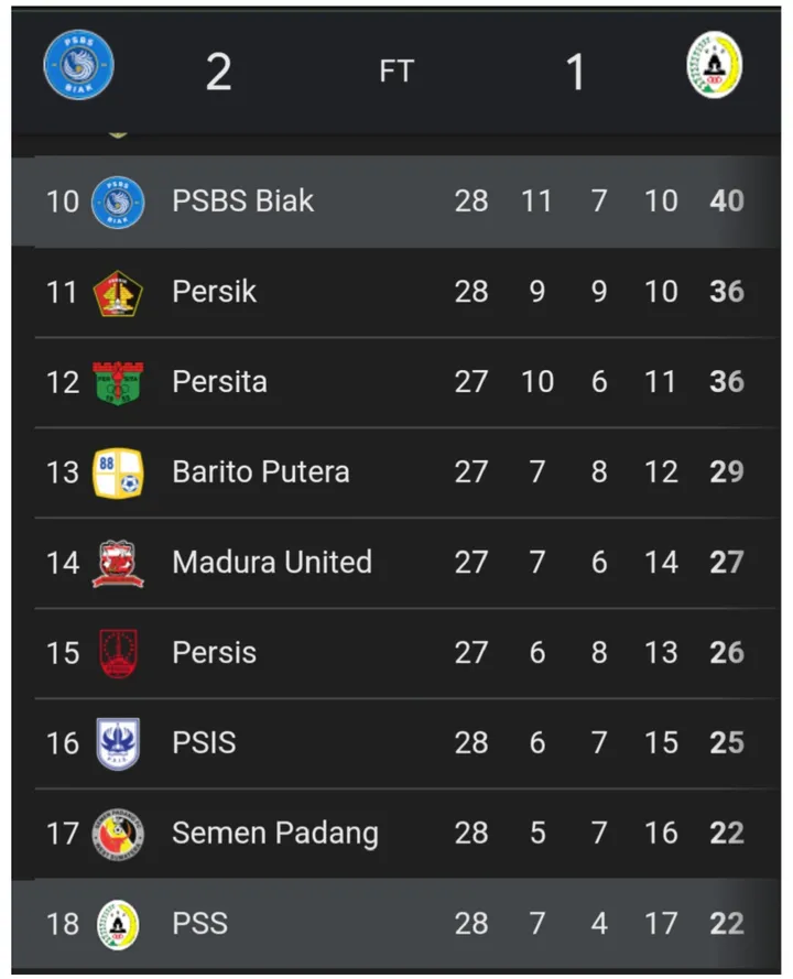 PSBS Biak Menang Dramatis! PSS Sleman Tumbang BRI Liga 1 Pekan 28
